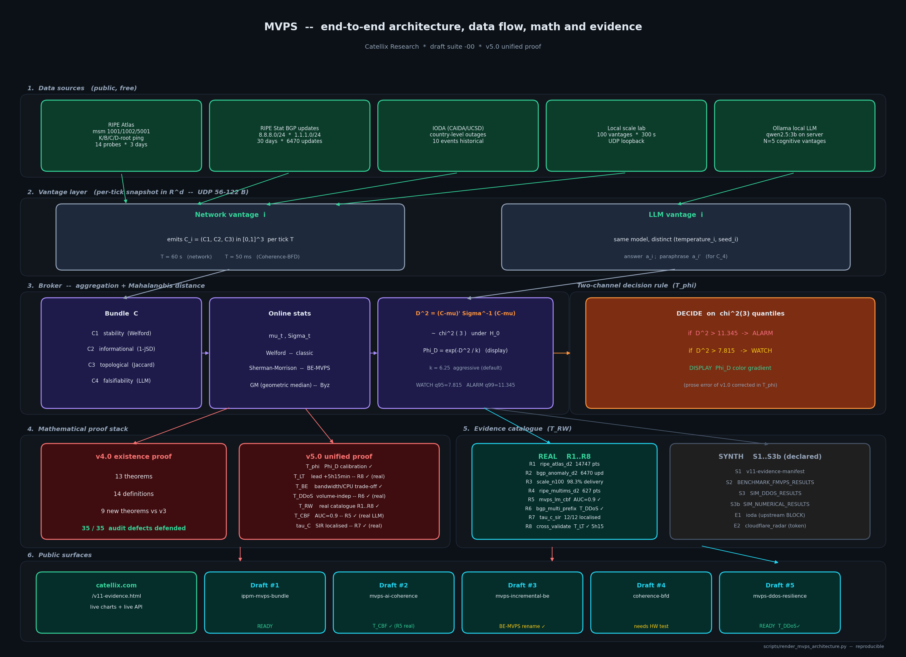 MVPS architecture diagram: vantage lattice, bundle, broker, observer, comparator