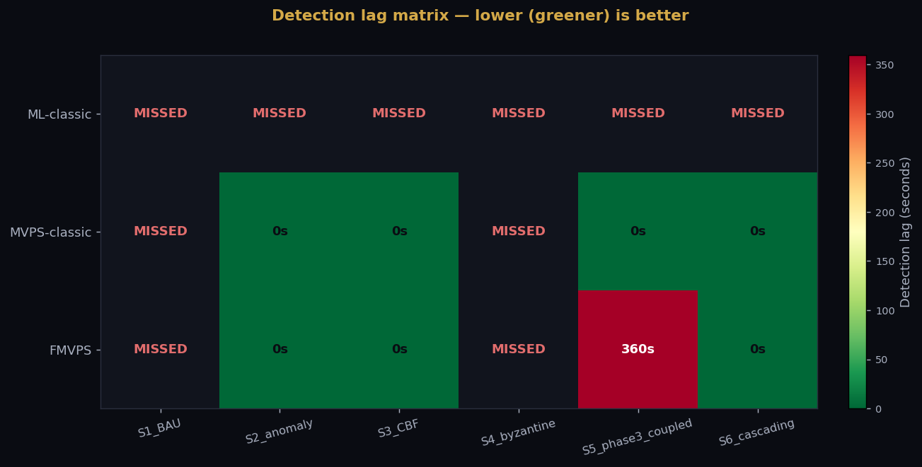 Lead-time benchmark matrix