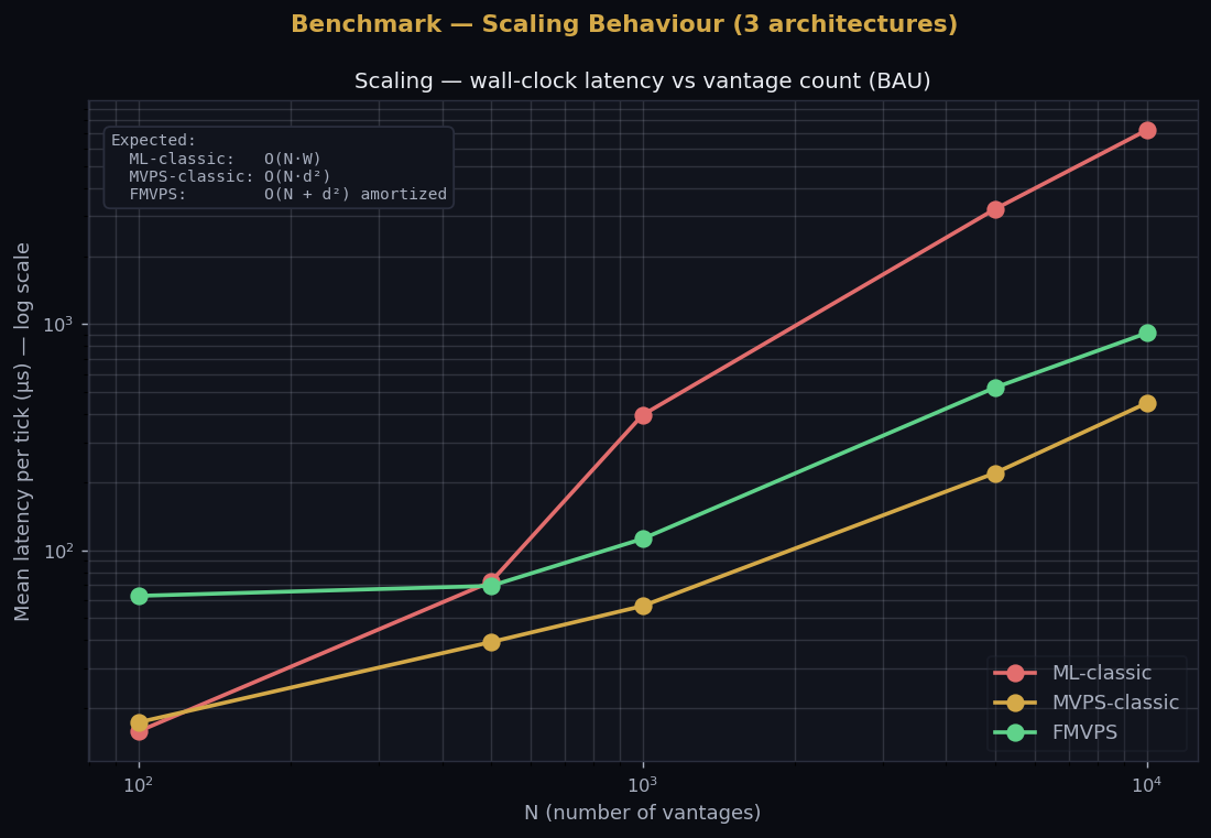 Scaling latency vs N
