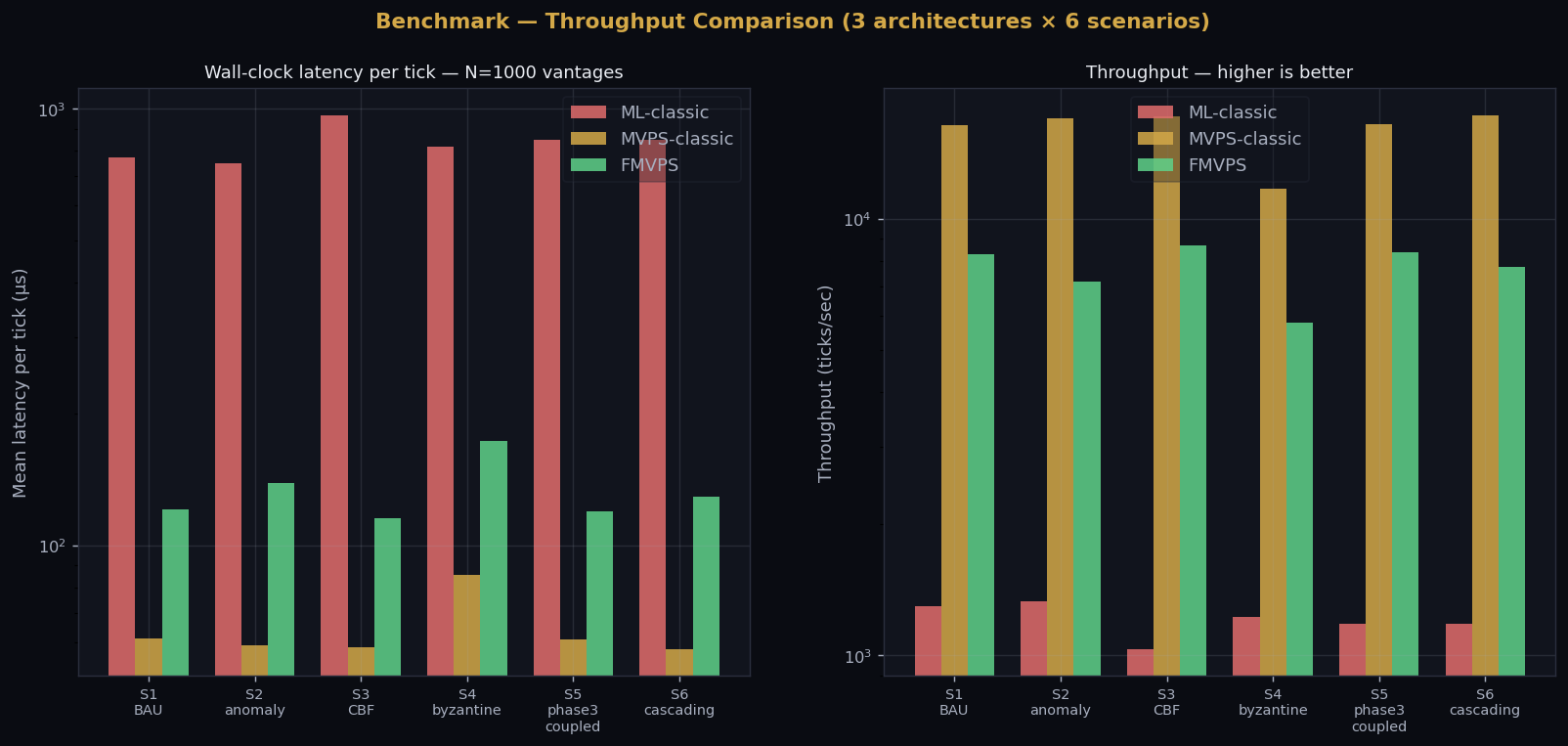 Throughput comparison
