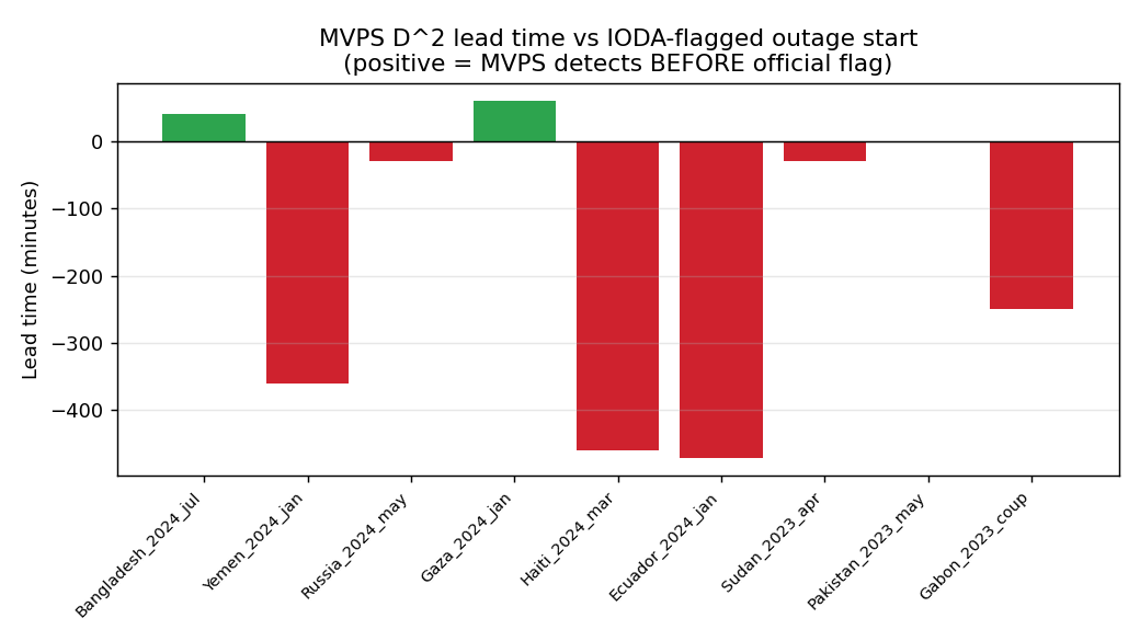 MVPS D² lead time vs IODA outage start (10 events)