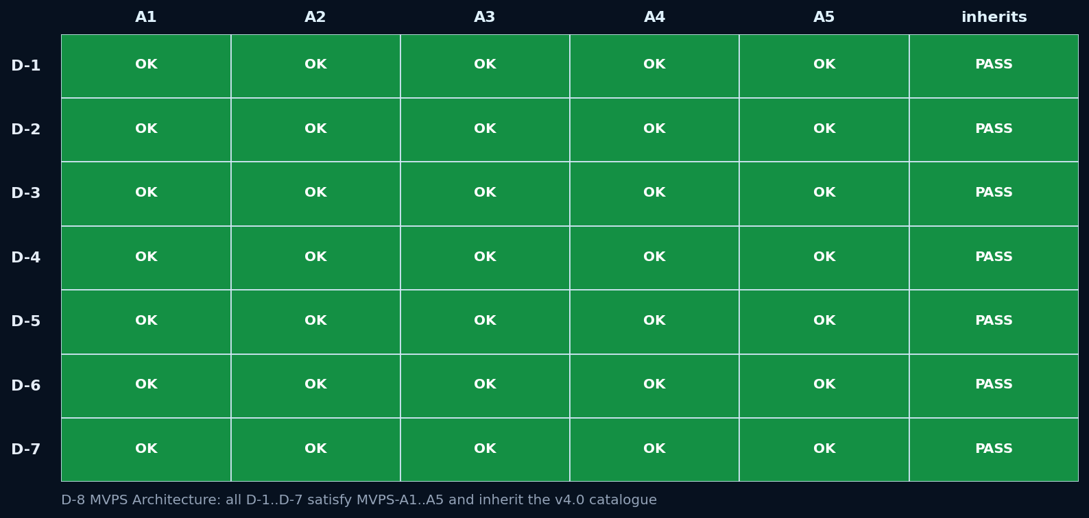 All D-1 through D-7 satisfy MVPS A1 through A5 and inherit v4.0