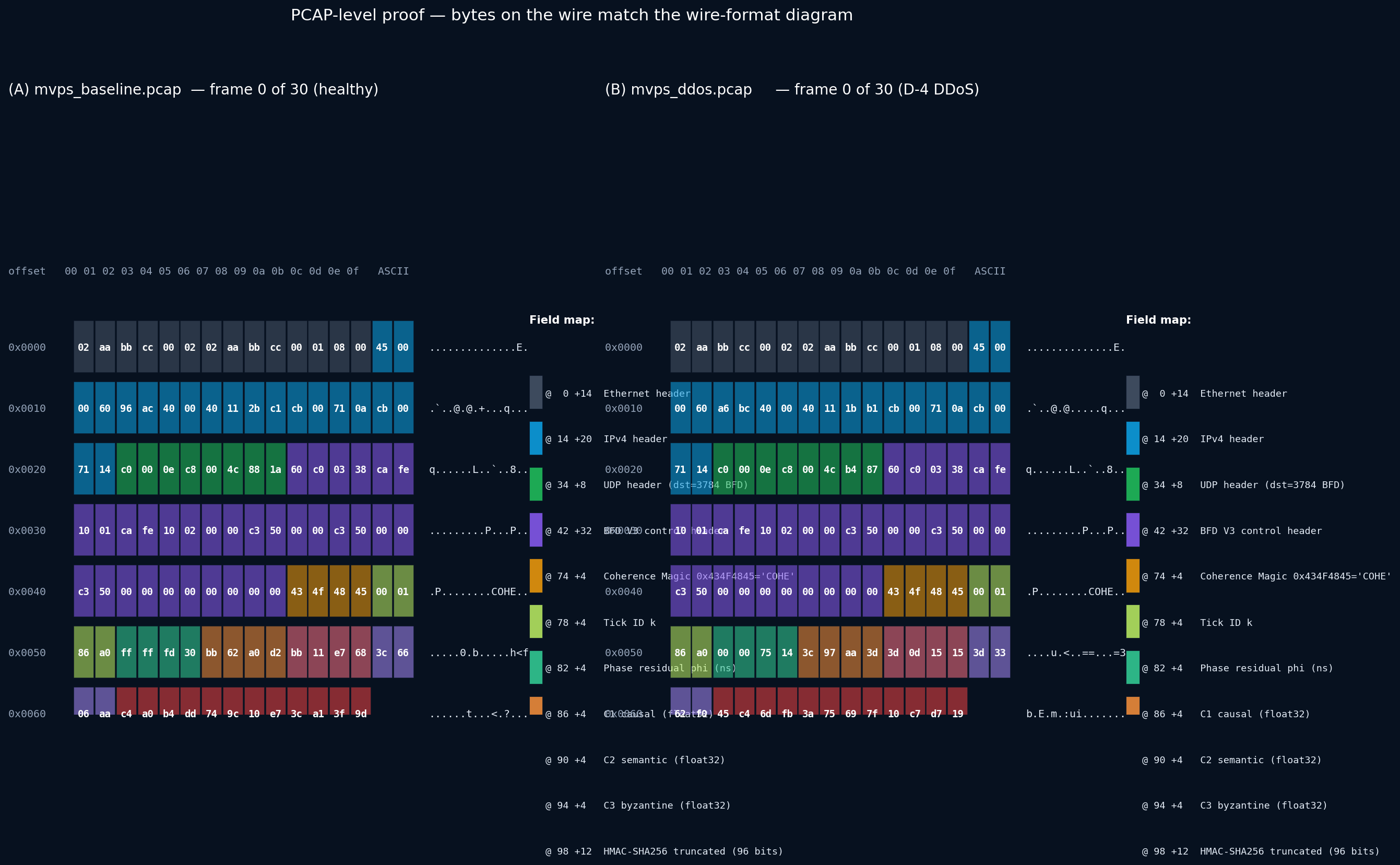 PCAP hexdump of frame 0 of mvps_baseline.pcap and mvps_ddos.pcap, with byte-range colour map