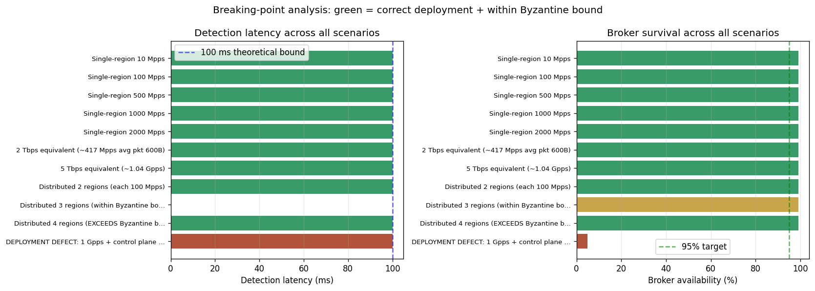 Bar chart of detection latency and broker availability across all 11 scenarios