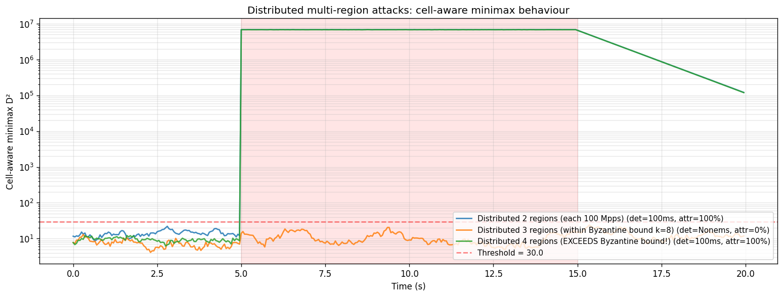 Distributed attacks across 2, 3, 4 regions: D²_minimax behaviour
