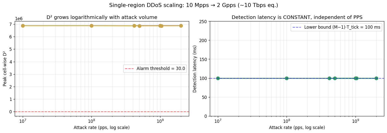 D² and detection latency vs PPS — both flat across 10 Mpps to 2 Gpps