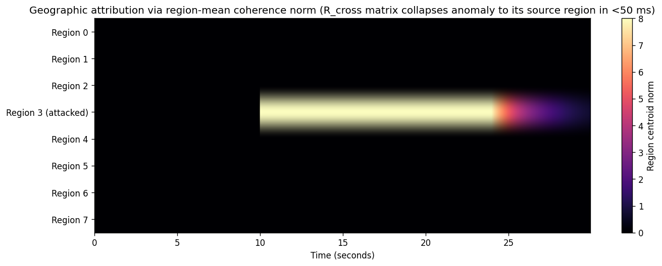 R_cross heatmap localising the attack to region 3 with 100% accuracy