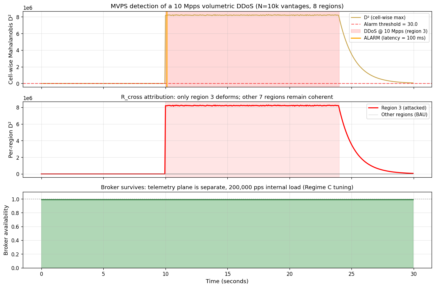 MVPS detection of 10 Mpps DDoS: D² spike, per-region attribution, broker survival