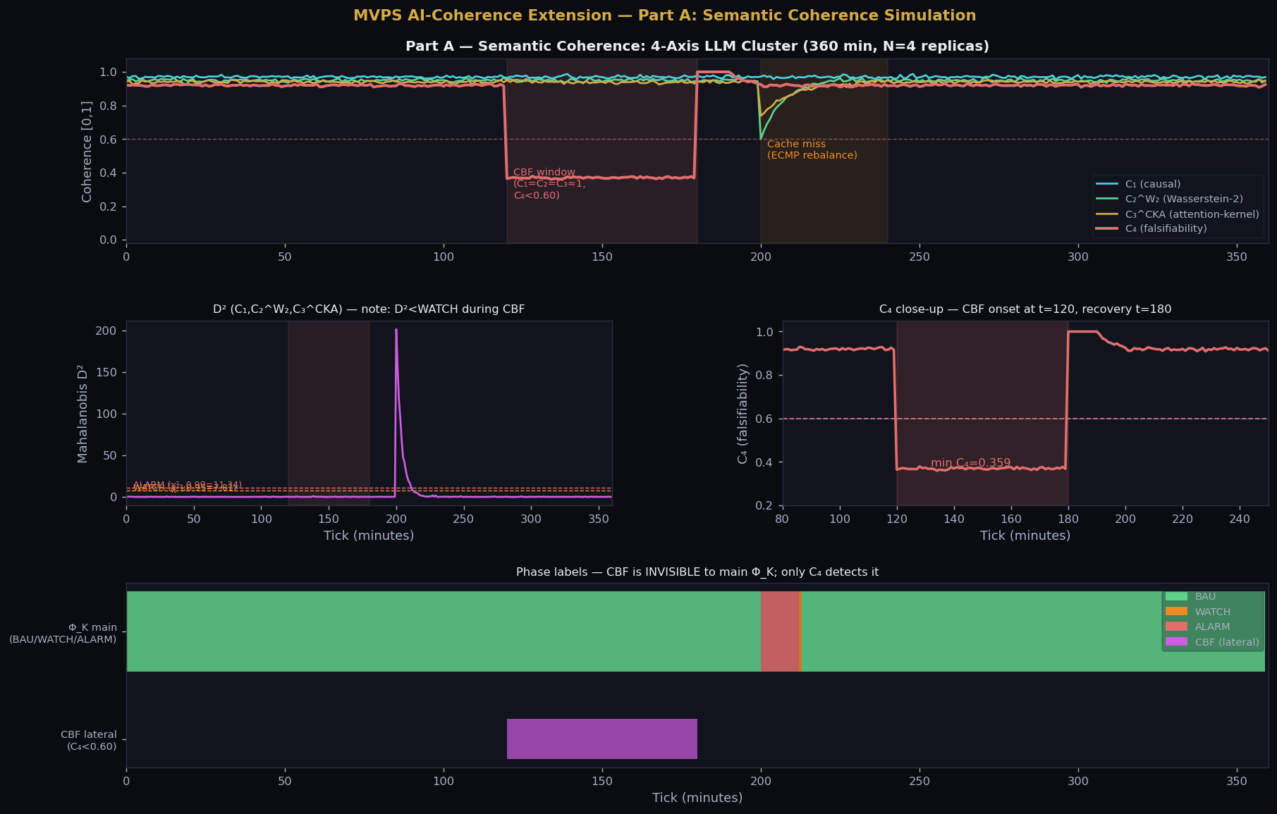 Part A: Semantic Coherence simulation — 4 axes over 360 minutes with CBF window