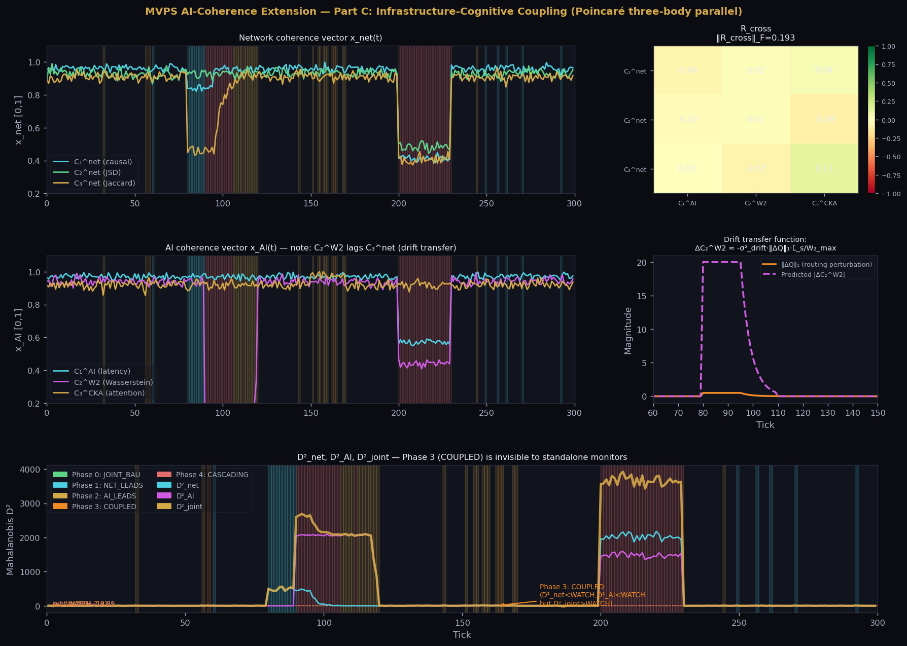 Part C: Infrastructure-Cognitive Coupling simulation — 5 IC phases