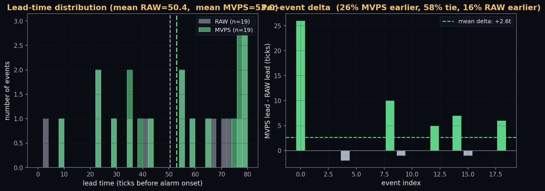 MVPS lead-time evidence figure